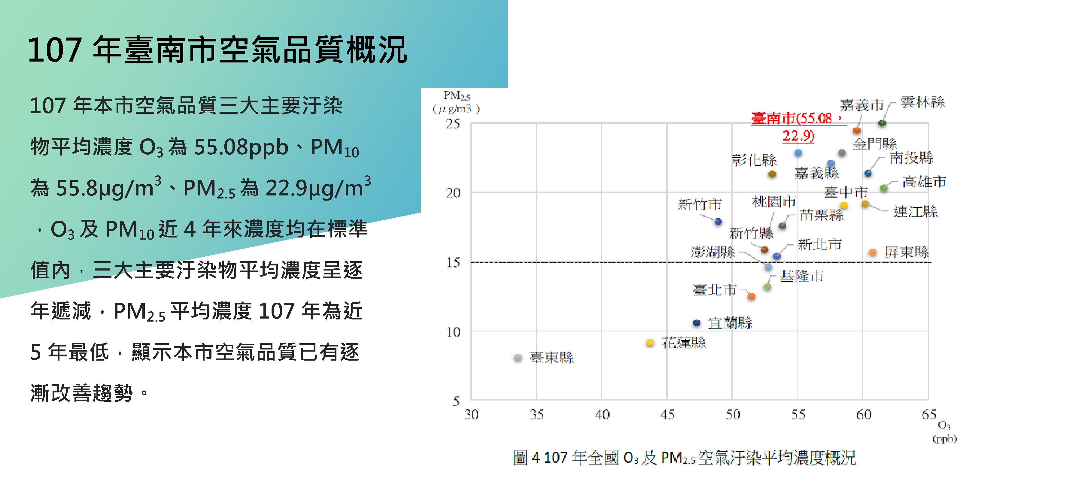 107年臺南市空氣品質概況