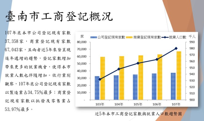 臺南市工商登記概況