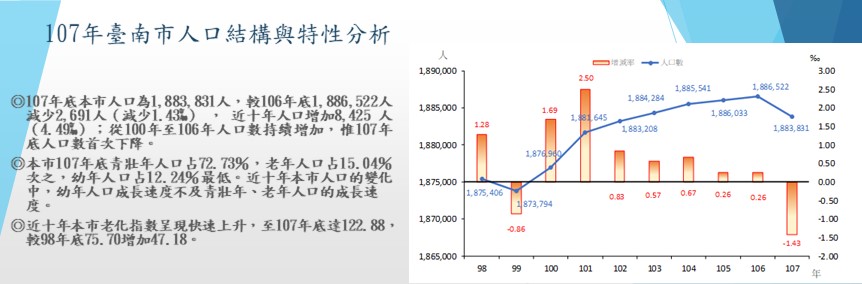 107年臺南市人口結構與特性分析