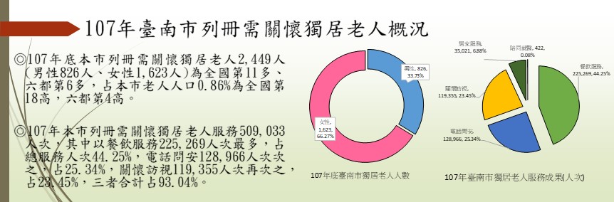 107年臺南市列冊需關懷獨居老人概況