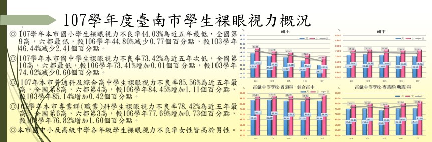 107學年度臺南市學生裸眼視力概況