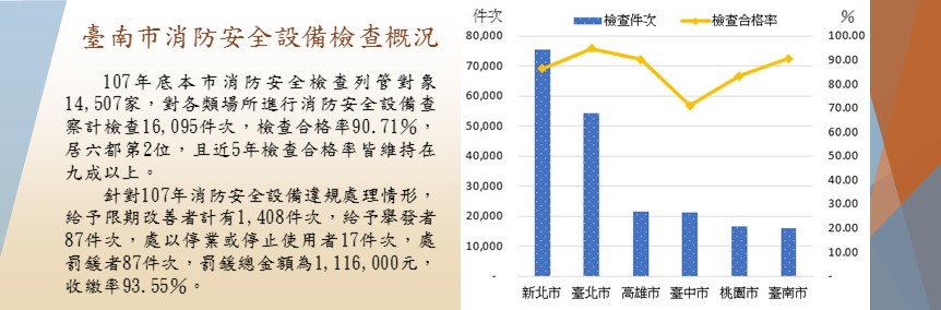 107年臺南市消防安全設備檢查概況 