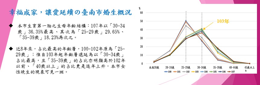 幸福成家，讓愛延續の臺南市婚生概況