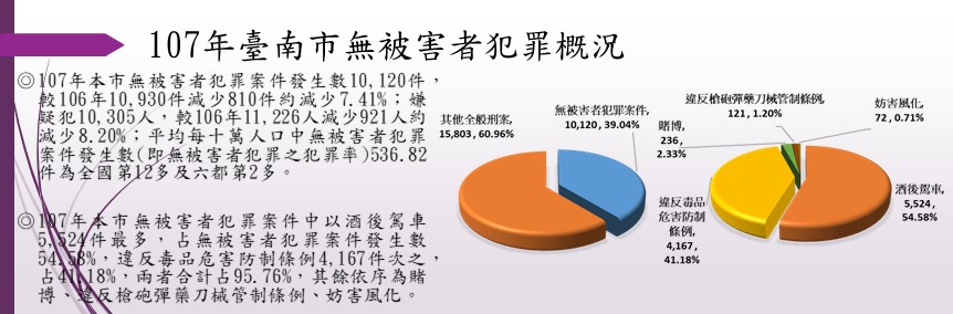 107年臺南市無被害者犯罪概況