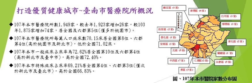 打造優質健康城市~臺南市醫療院所概況