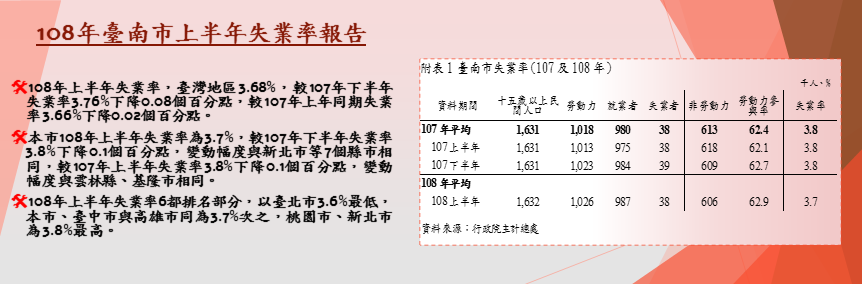 108年上半年失業率報告