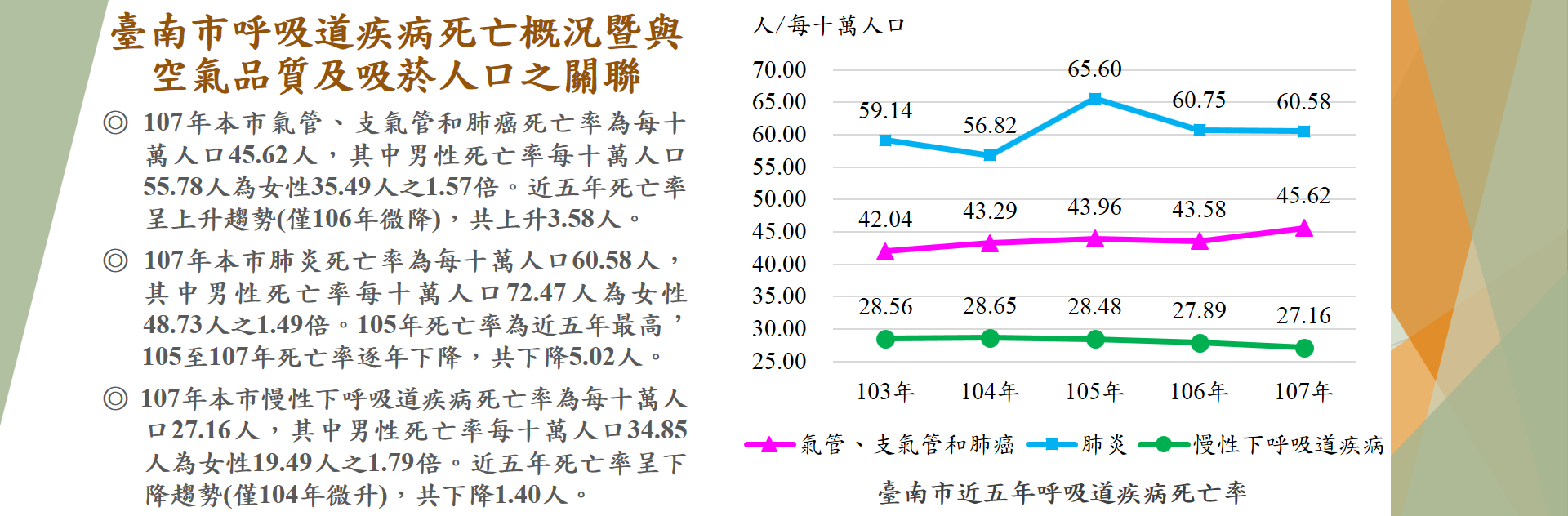 臺南市呼吸道疾病死亡概況暨與空氣品質及吸菸人口之關聯