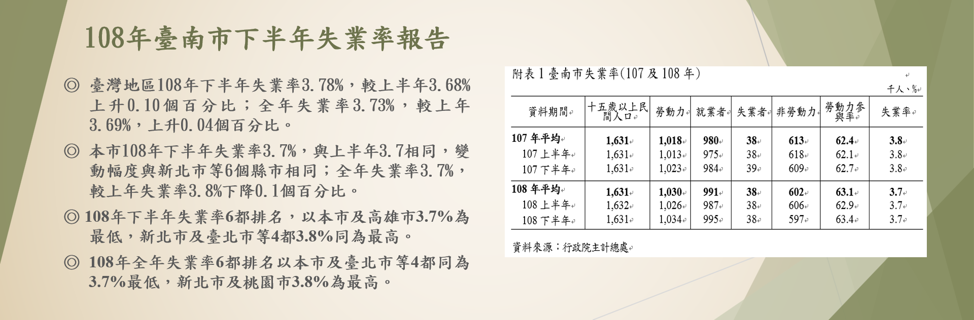 臺南市108年下半年失業率