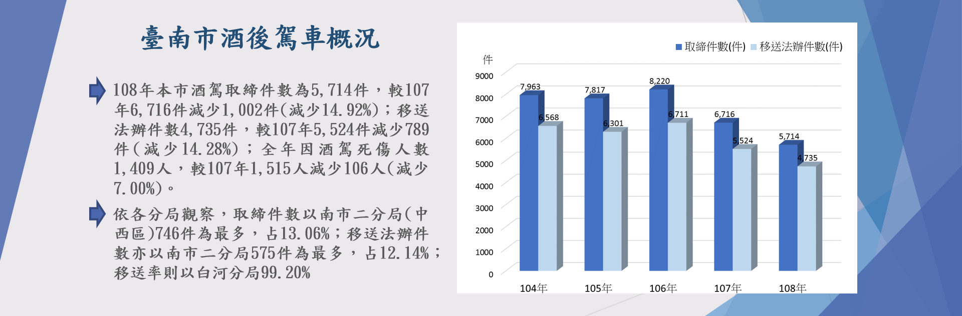 臺南市酒後駕車概況