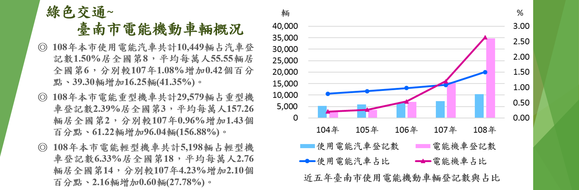 綠色交通~臺南市電能機動車輛概況
