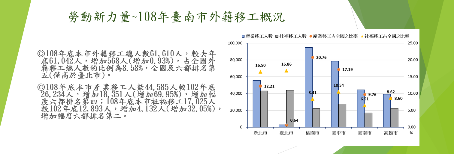 108年臺南市外籍勞工概況