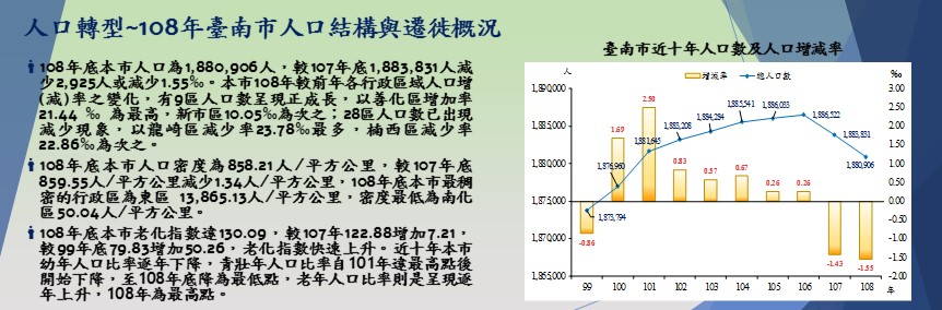 人口轉型~108年臺南市人口結構與遷徙概況-