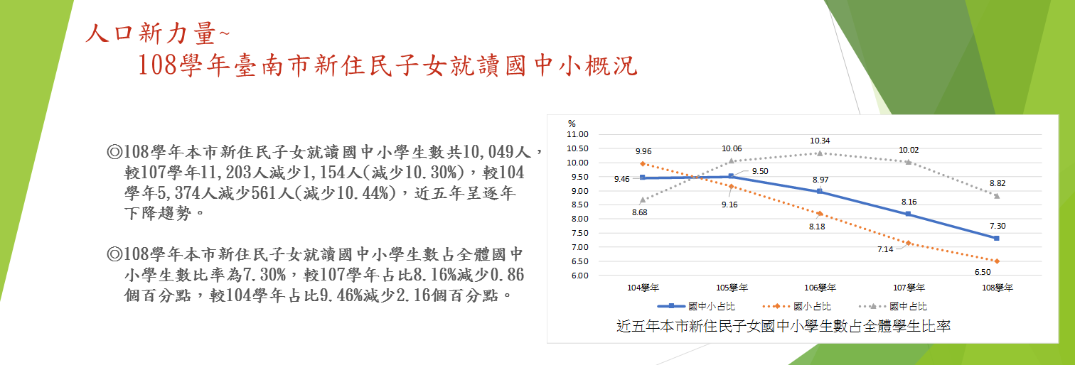人口新力量～108學年臺南市新住民子女就讀國中小概況