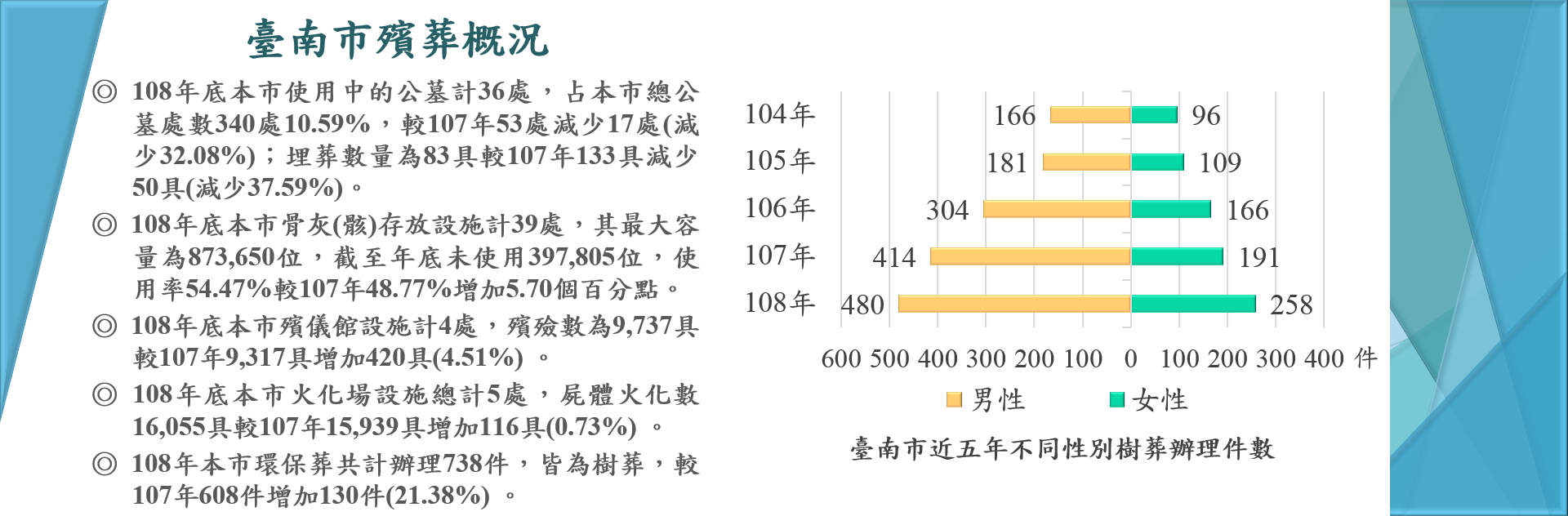 臺南市殯葬概況