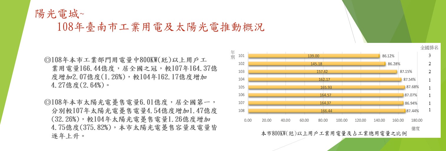 108年臺南市工業用電及太陽光電推動概況