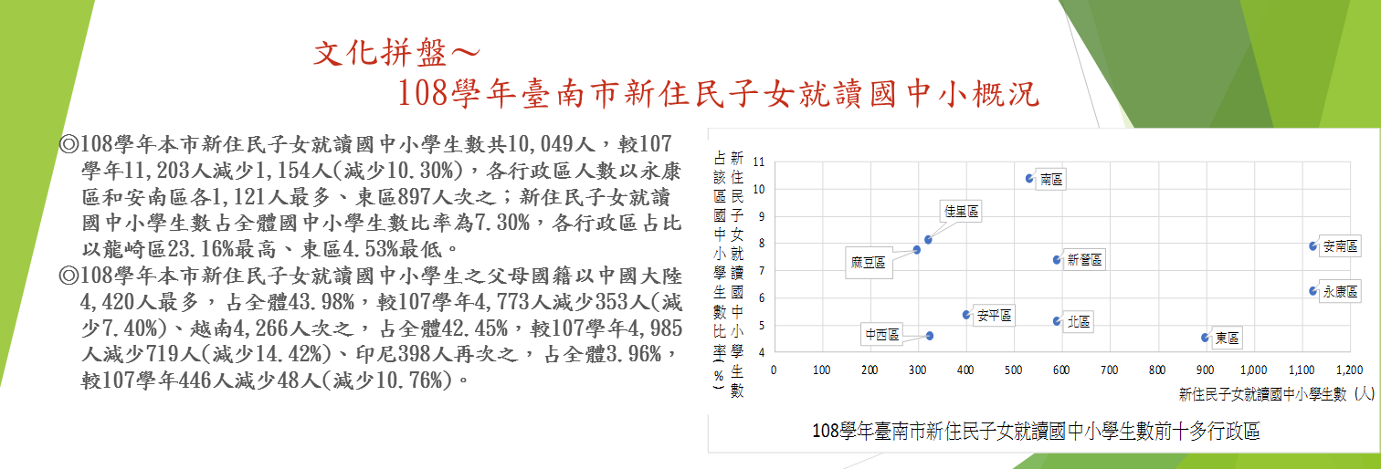 文化拼盤～108學年臺南市新住民子女就讀國中小概況