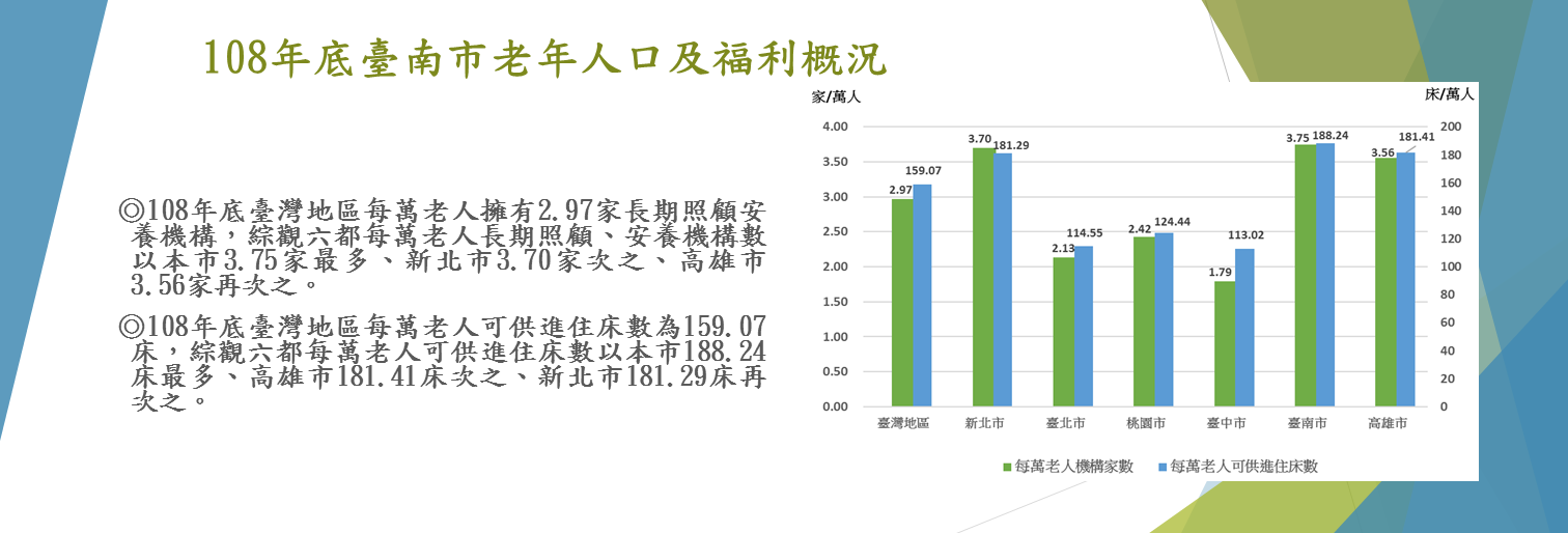 108年底臺南市老年人口及福利概況