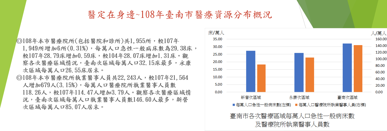 醫定在身邊~108年臺南市醫療資源分布概況