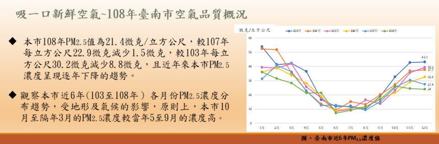 吸一口新鮮空氣~108年臺南市空氣品質概況