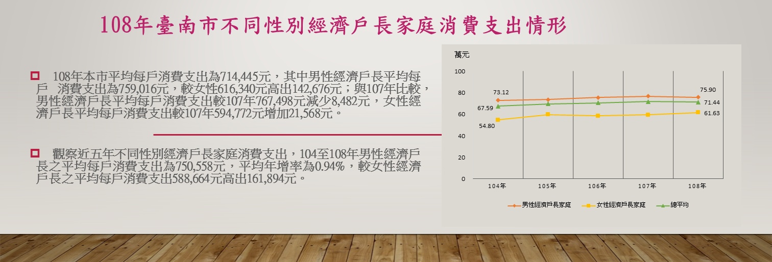 108年臺南市不同性別經濟戶長家庭消費支出情形