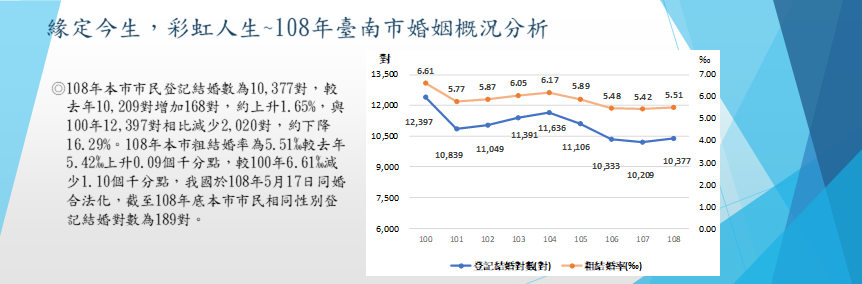 108年臺南市婚姻概況分析