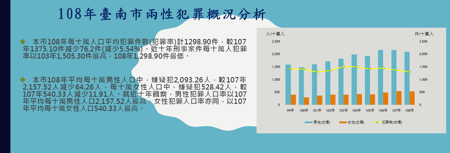 108年臺南市兩性犯罪概況分析