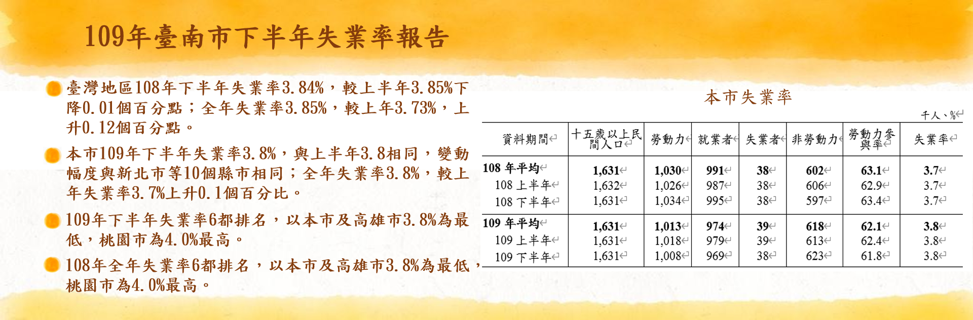 109年下半年失業率