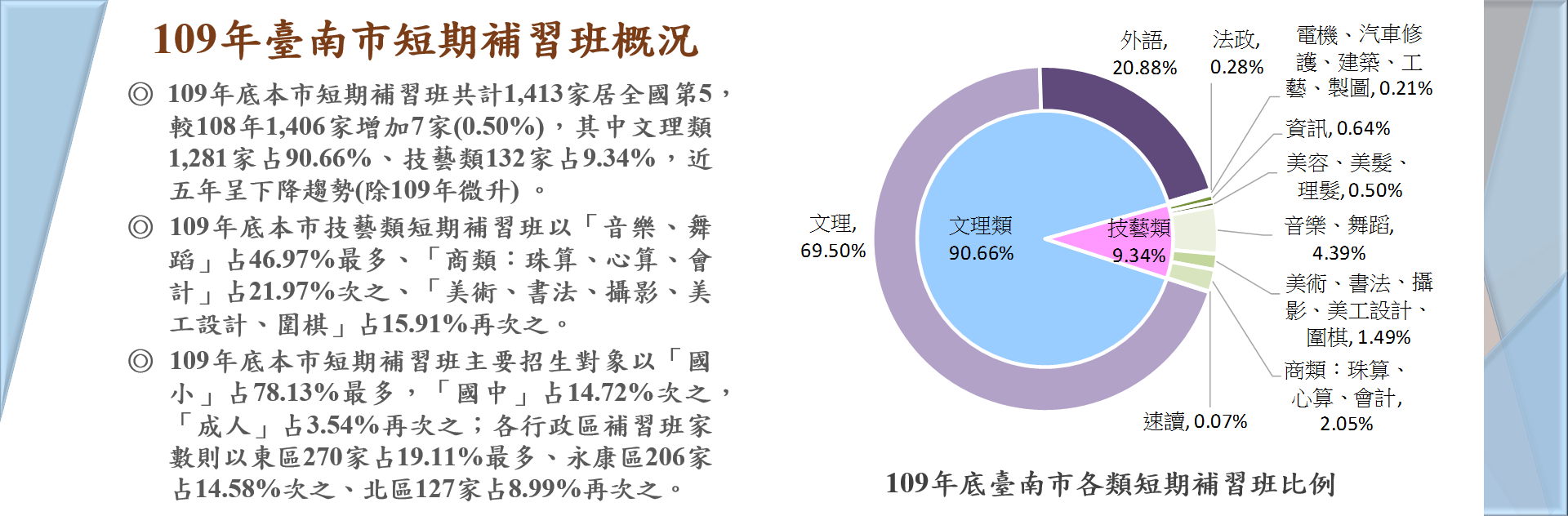 109年臺南市短期補習班概況