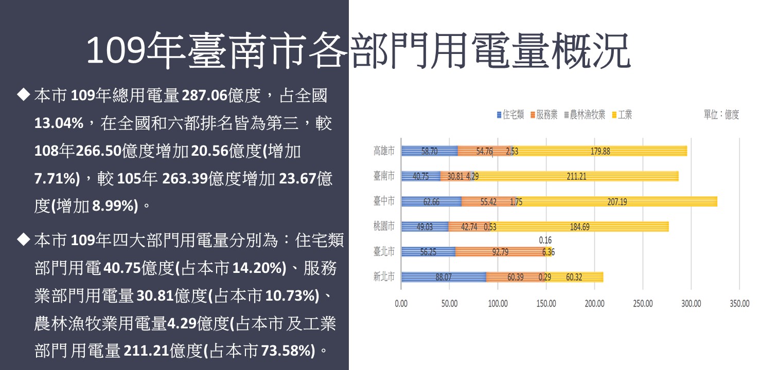 109年臺南市各部門用電量概況