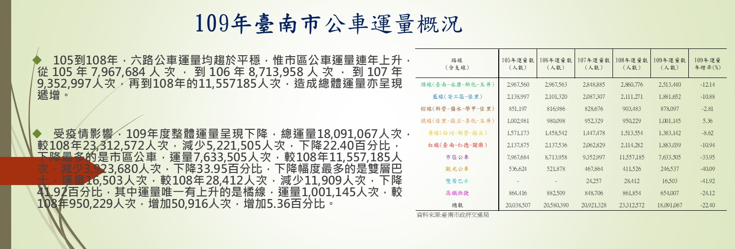 109年臺南市公車運量概況