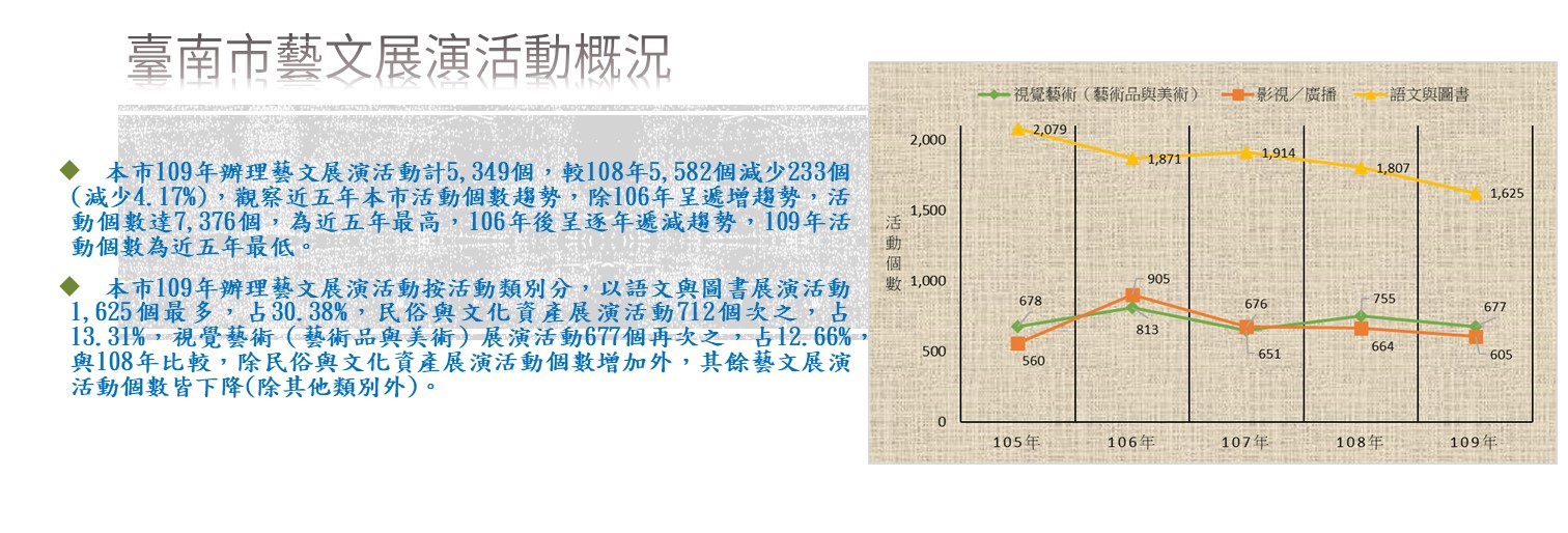 臺南市藝文展演活動概況