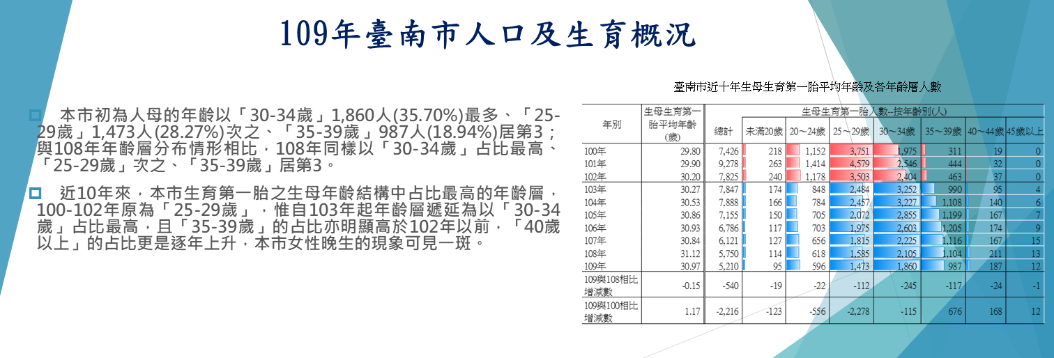 臺南市人口及生育概況