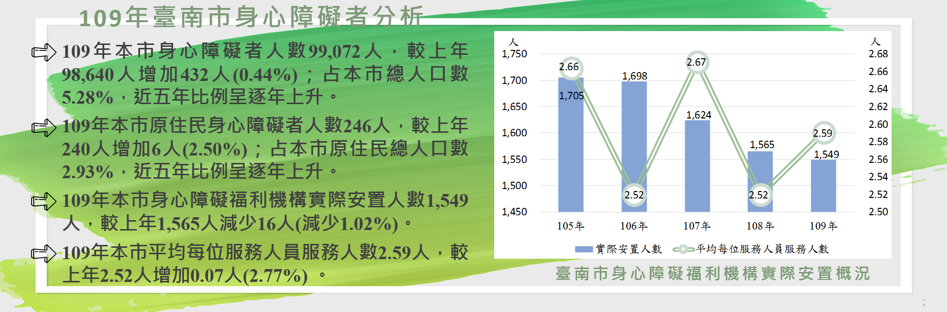 109年臺南市身心障礙分析