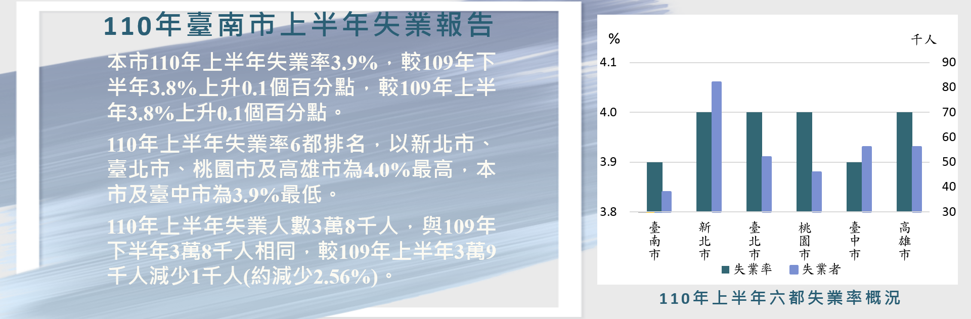 110年臺南市上半年失業率報告