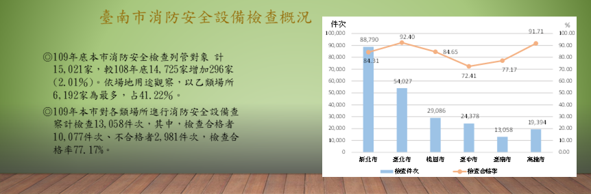 臺南市消防安全設備檢查概況