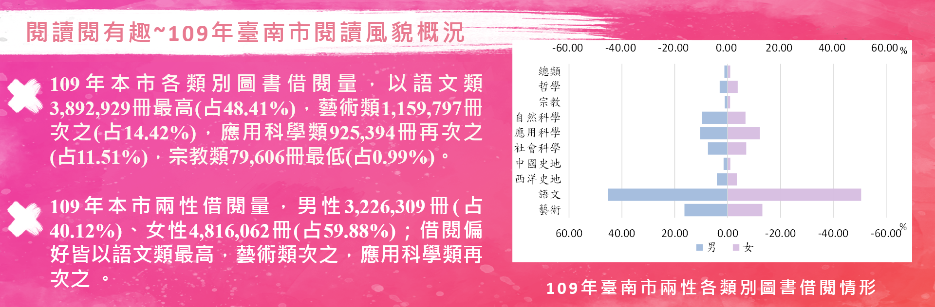 閱讀閱有趣～109年臺南市閱讀風貌概況