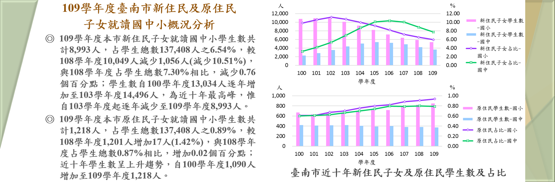 109學年度臺南市新住民及原住民子女就讀國中小概況分析