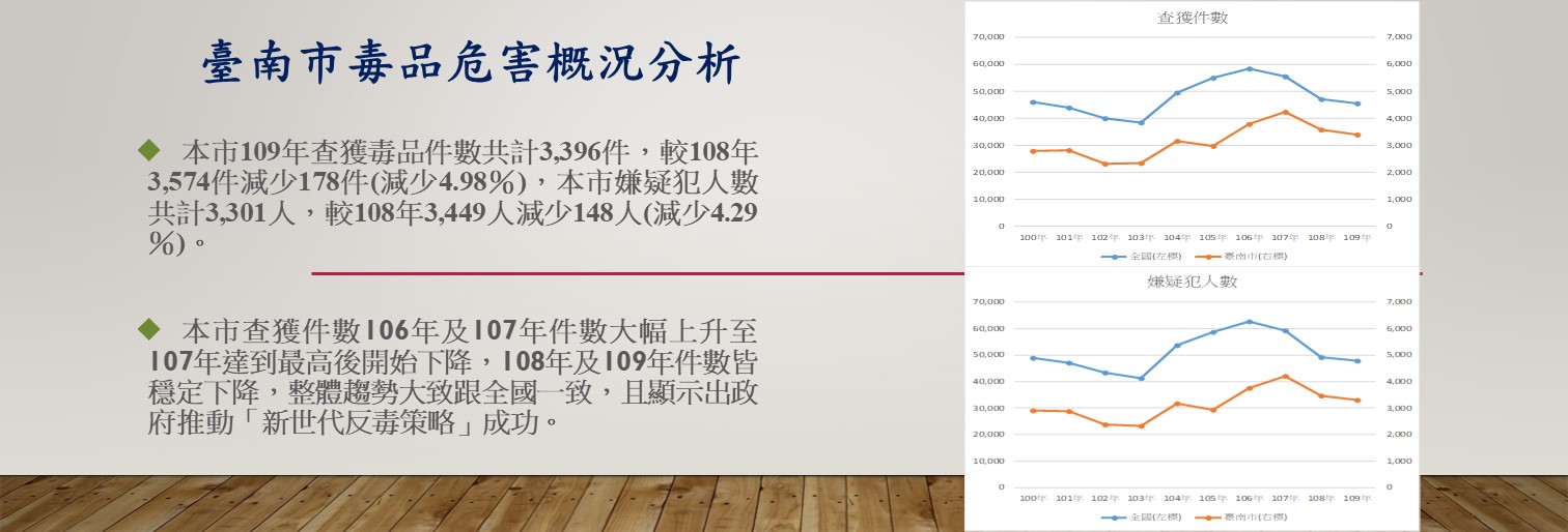 臺南市毒品危害概況分析