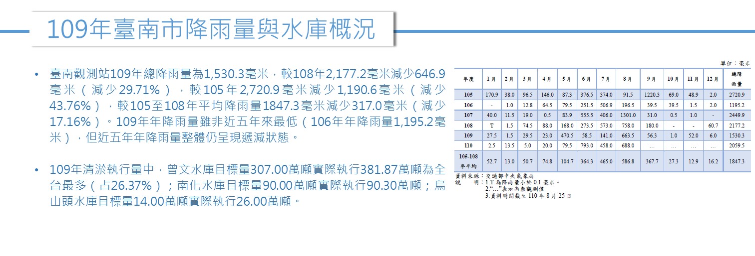 109年臺南市降雨量及水庫概況