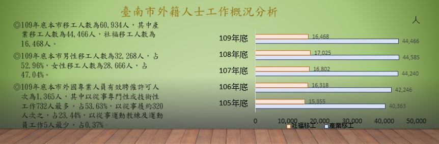 臺南市外籍人士工作概況分析