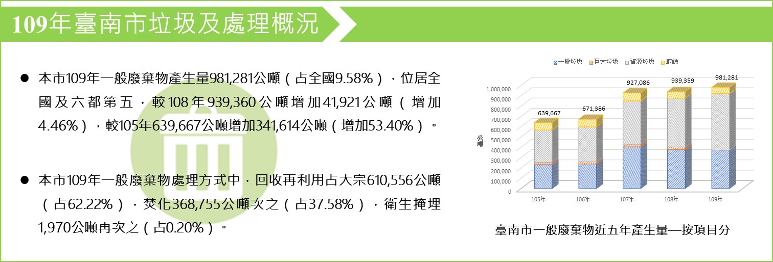 109年臺南市垃圾及處理概況