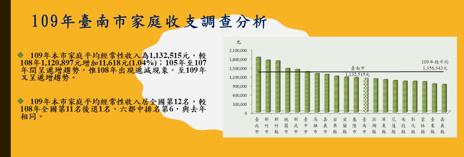 109年臺南市家庭收支調查分析