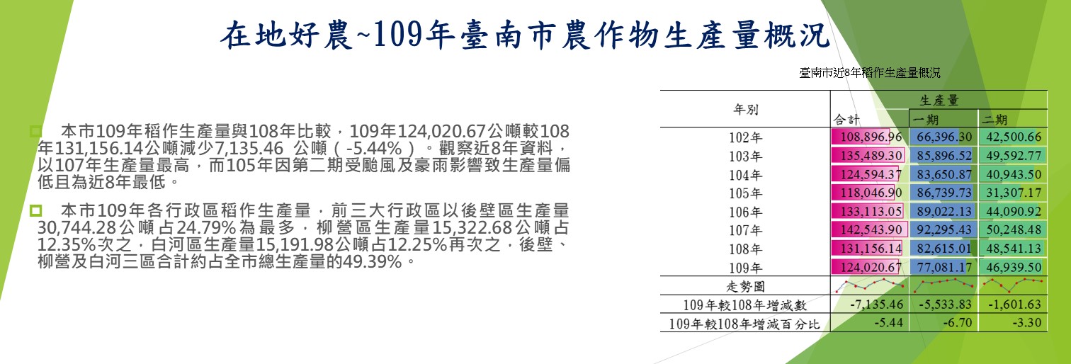 在地好農~109年臺南市農作物生產量概況