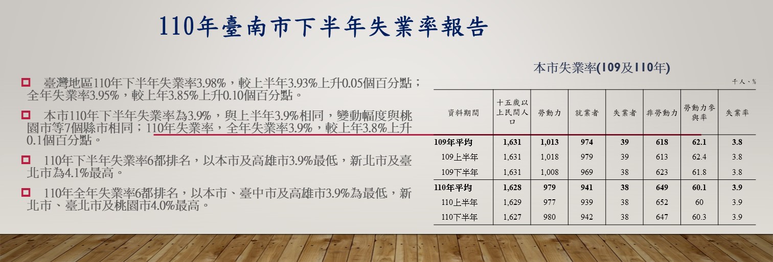 110年臺南市下半年失業率報告
