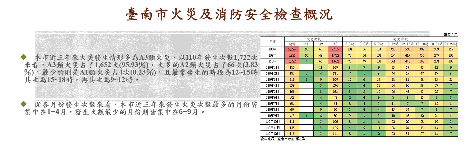 臺南市火災及消防安全檢查概況