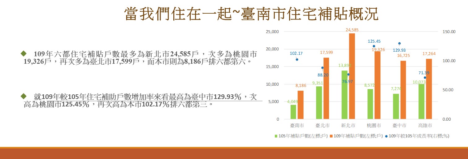 當我們住在一起~臺南市住宅補貼概況