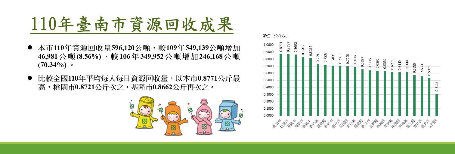 110年臺南市資源回收成果概況