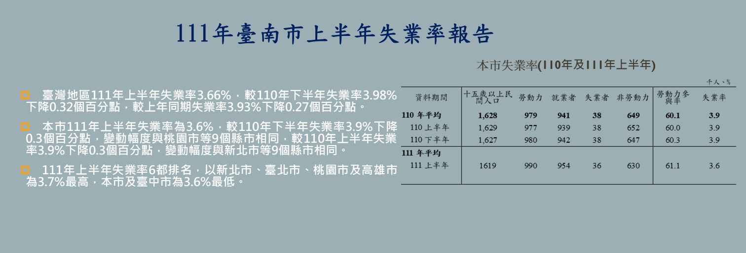 111年臺南市上半年失業率報告