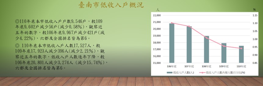 臺南市低收入戶狀況