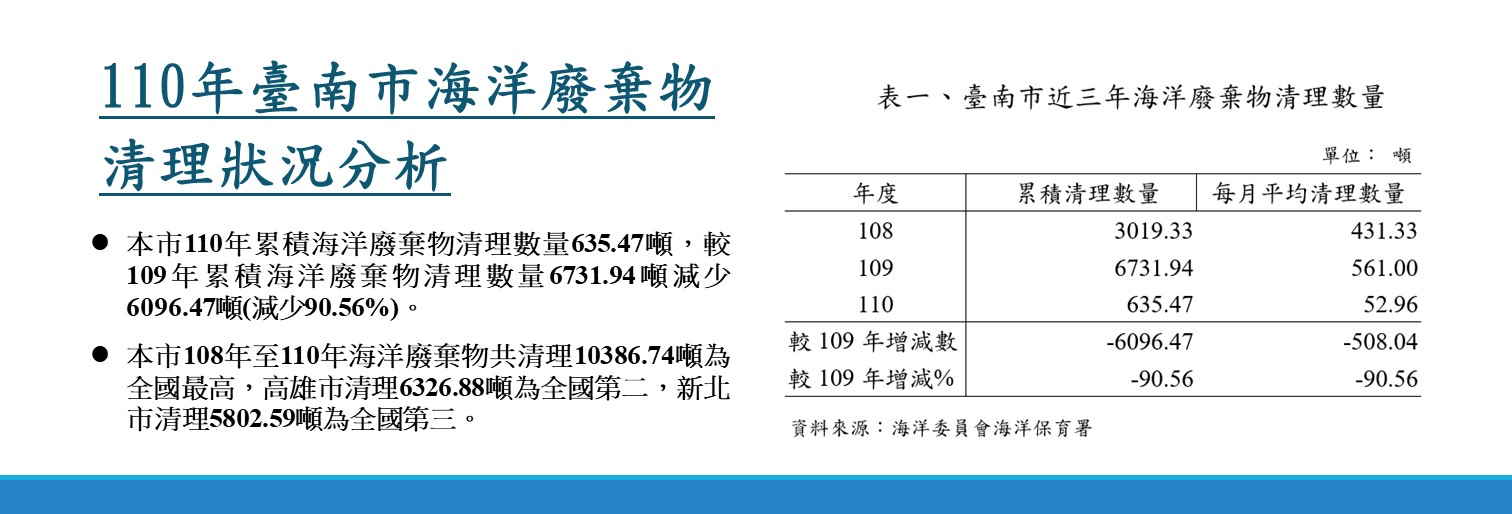 110年臺南市海洋廢棄物清理狀況分析